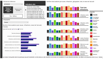 Enquête intégrée sur les tribunaux de juridiction criminelle : tableau de bord interactif sur les indicateurs clés annuels