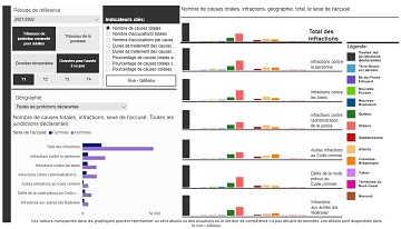 Enquête intégrée sur les tribunaux de juridiction criminelle : tableau de bord interactif sur les données trimestrielles préliminaires