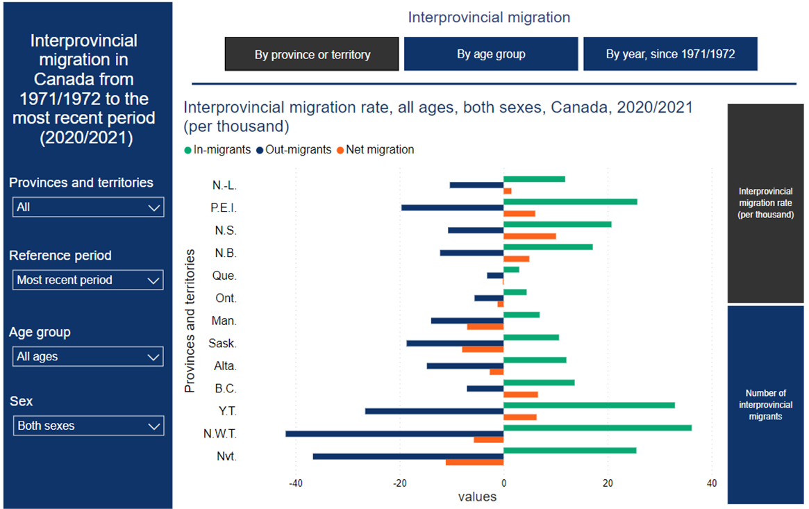 Indicateurs de la migration interprovinciale, provinces et territoires : tableau de bord interactif