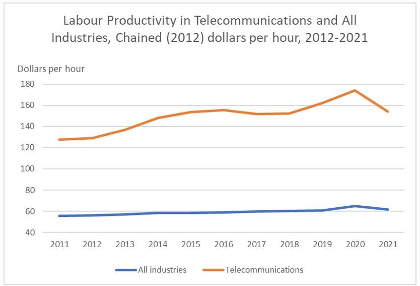 Labour productivity in telecommunications and all industries, chained (2012) dollars per hour, 2012-2021