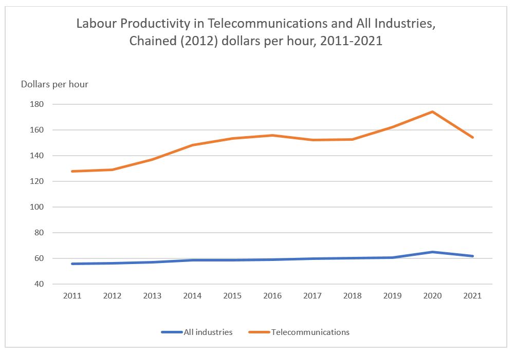 Labour Productivity in Telecommunications 2011-2021