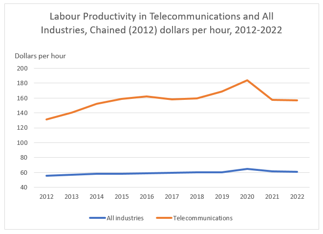 Labour Productivity in Telecommunications 2012-2022