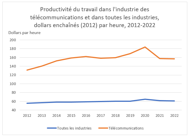 Productivité du travail dans l'industrie des télécommunications et dans toutes les industries, dollars enchaînés (2012) par heure, 2012-2022