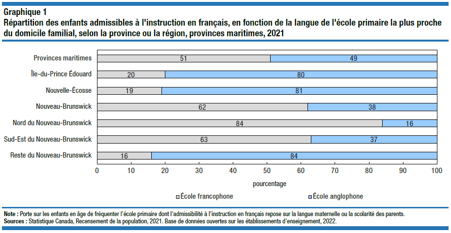 L’attrait de l’école la plus près : proximité et fréquentation des écoles primaires de langue française dans les provinces maritimes