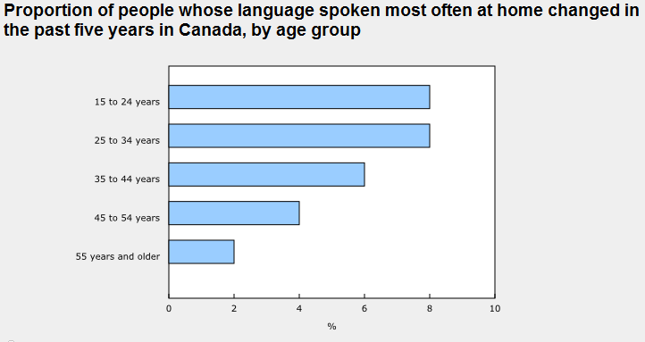 Changes in language behaviour at home according to the Canadian Social Survey