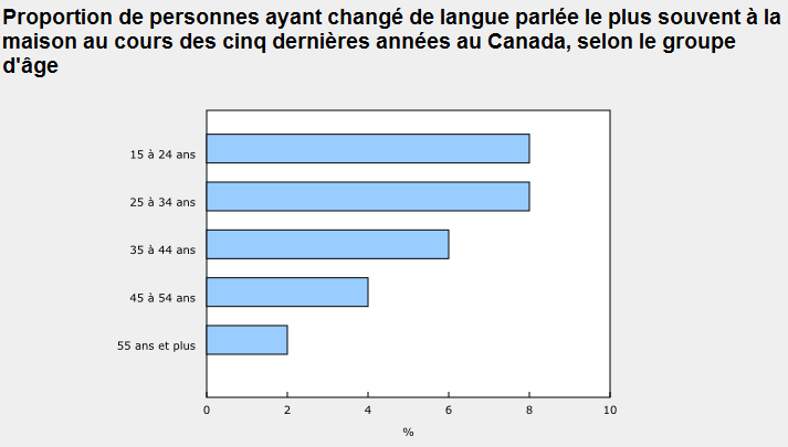 Les changements de comportement linguistique à la maison selon l’Enquête sociale canadienne