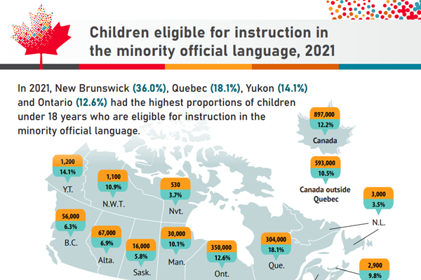 Children eligible for instruction in the minority official language, 2021