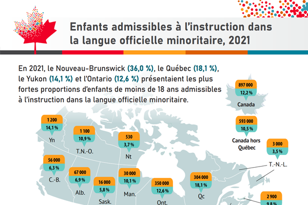 Enfants admissibles à l'instruction dans la langue officielle minoritaire, 2021