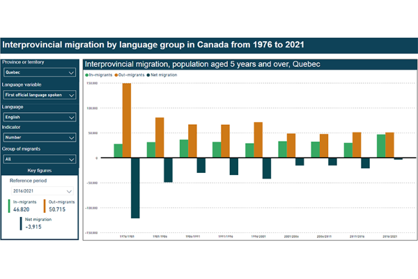 Interprovincial and interregional migration of Canada’s French- and English-speaking populations