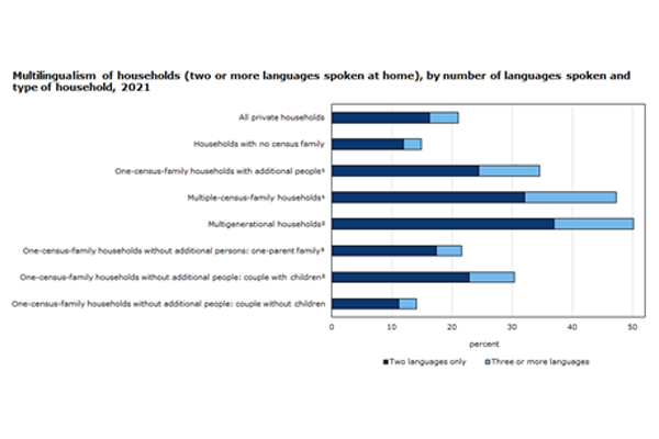 Multilingualism of Canadian households