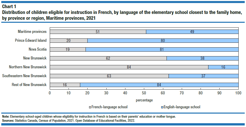 The school closest to home: Proximity of French-language elementary schools and enrolment in the Maritime provinces