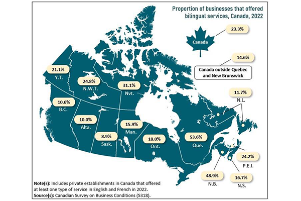 Almost one in four businesses offers at least one type of service in English and French