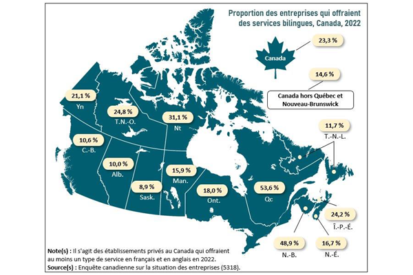 Près de 1 entreprise sur 4 offre au moins un type de service en français et en anglais