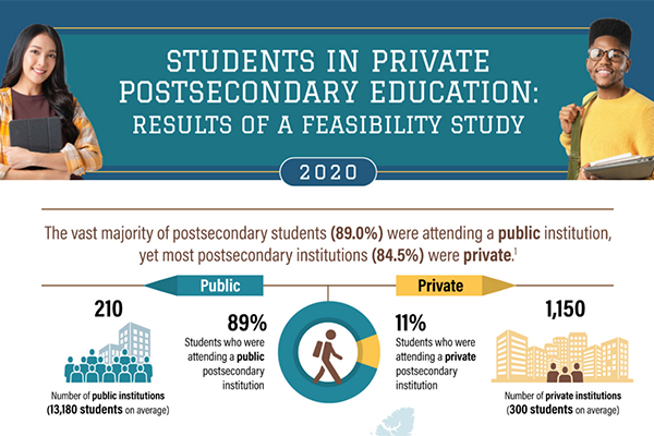 Students in private postsecondary education, 2020: Results of a feasibility study