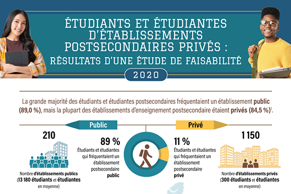 Étudiants et étudiantes d’établissements postsecondaires privés, 2020 : résultats d’une étude de faisabilité