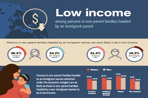 Low income among persons in one-parent families headed by an immigrant parent