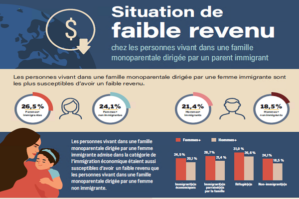 Situation de faible revenu chez les personnes vivant dans une famille monoparentale dirigée par un parent immigrant