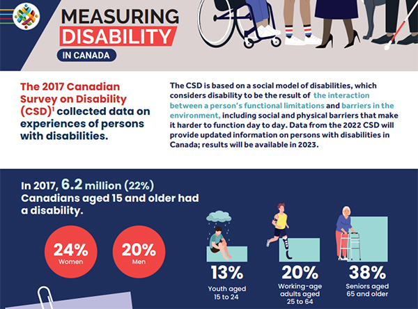 Infographic of Measuring disability in Canada