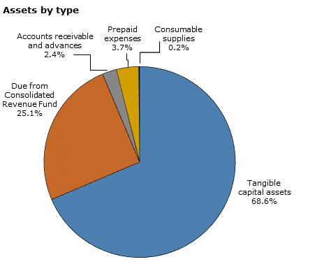 Pie chart - Assets by type