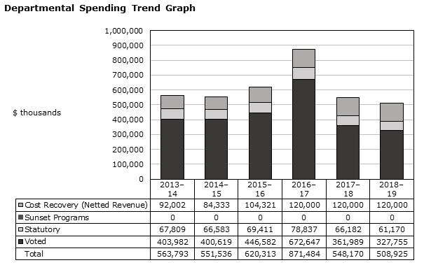 Departmental Spending Trend