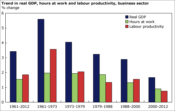 Chart 1: Trend in real GDP, hours at work and labour productivity, business sector