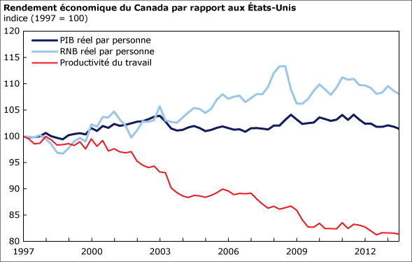 Graphique 2 : Rendement économique du Canada par rapport aux États-Unis