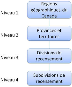 La figure 1 montre la relation hiérarchique entre les quatre niveaux de la CGT 2011.