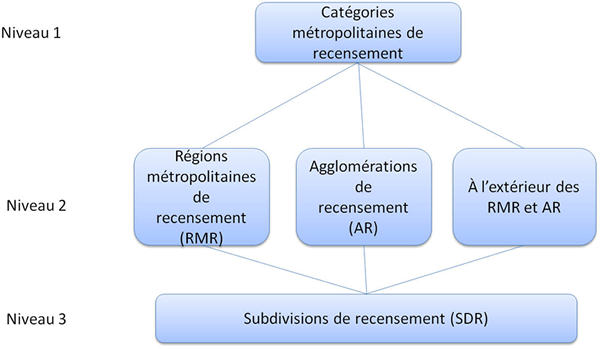 La figure 2 montre la relation hiérarchique entre les trois niveaux de la Classification des secteurs statistiques - Variante de la CGT 2011.