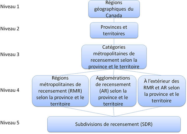 La figure 3 montre la relation hiérarchique entre les cinq niveaux de la Classification des secteurs statistiques selon la province et le territoire - Variante de la CGT 2011.