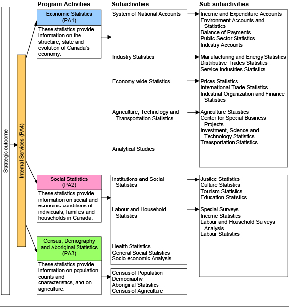 Figure 1 Components of the program activity architecture