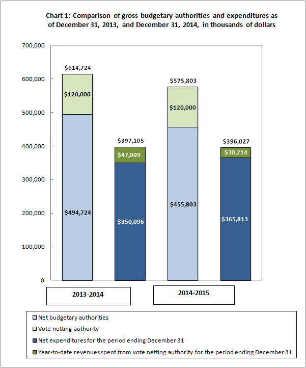 Comparison of gross budgetary authorities and expenditures as of December 31, 2013, and December 31, 2014, in thousands of dollars
