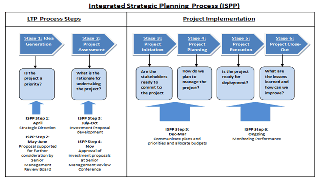 Figure 1 - Integrated Strategic Planning Process (ISPP)