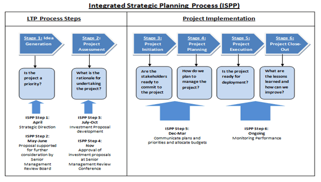 integrated strategic planning process