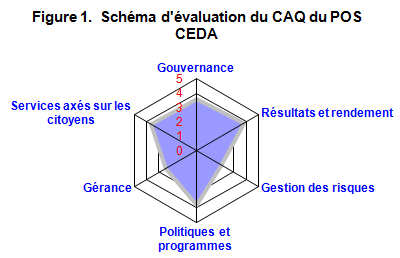 Figure 1. Schéma d’évaluation du CAQ du POS CEDA
