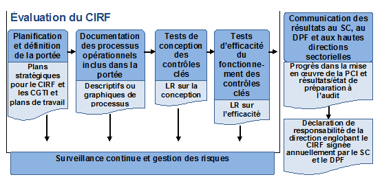Figure 1: Évaluation du CIRF