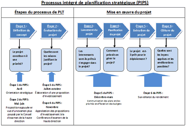 Figure 1 : Processus intégré de planification stratégique (PIPS)