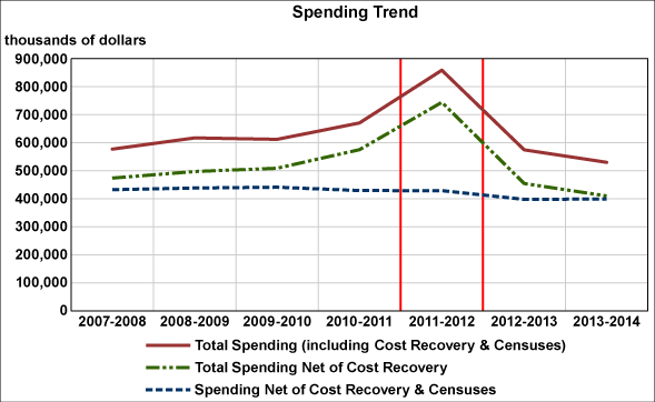 Figure 2 Spending trends, 2007–2008 to 2013–2014