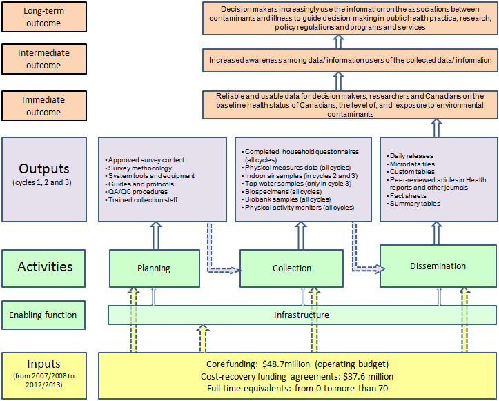 Model of Canadian Health Measures Survey Logic