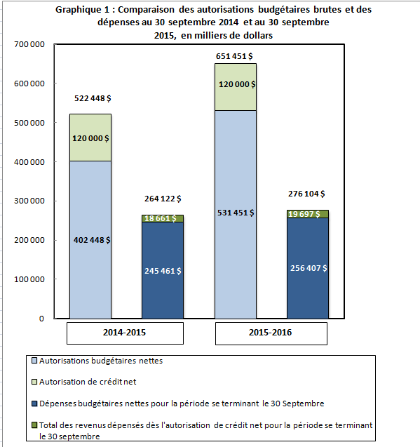 Comparaison des autorisations budgétaires brutes et des dépenses au 30 juin 2014 et au 30 juin 2015, en milliers de dollars