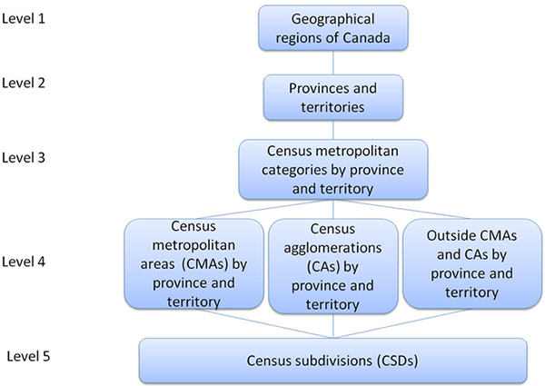 Figure 3 shows the hierarchical relationship between the five levels of the Statistical Area Classification by Province and Territory - Variant of SGC 2011.