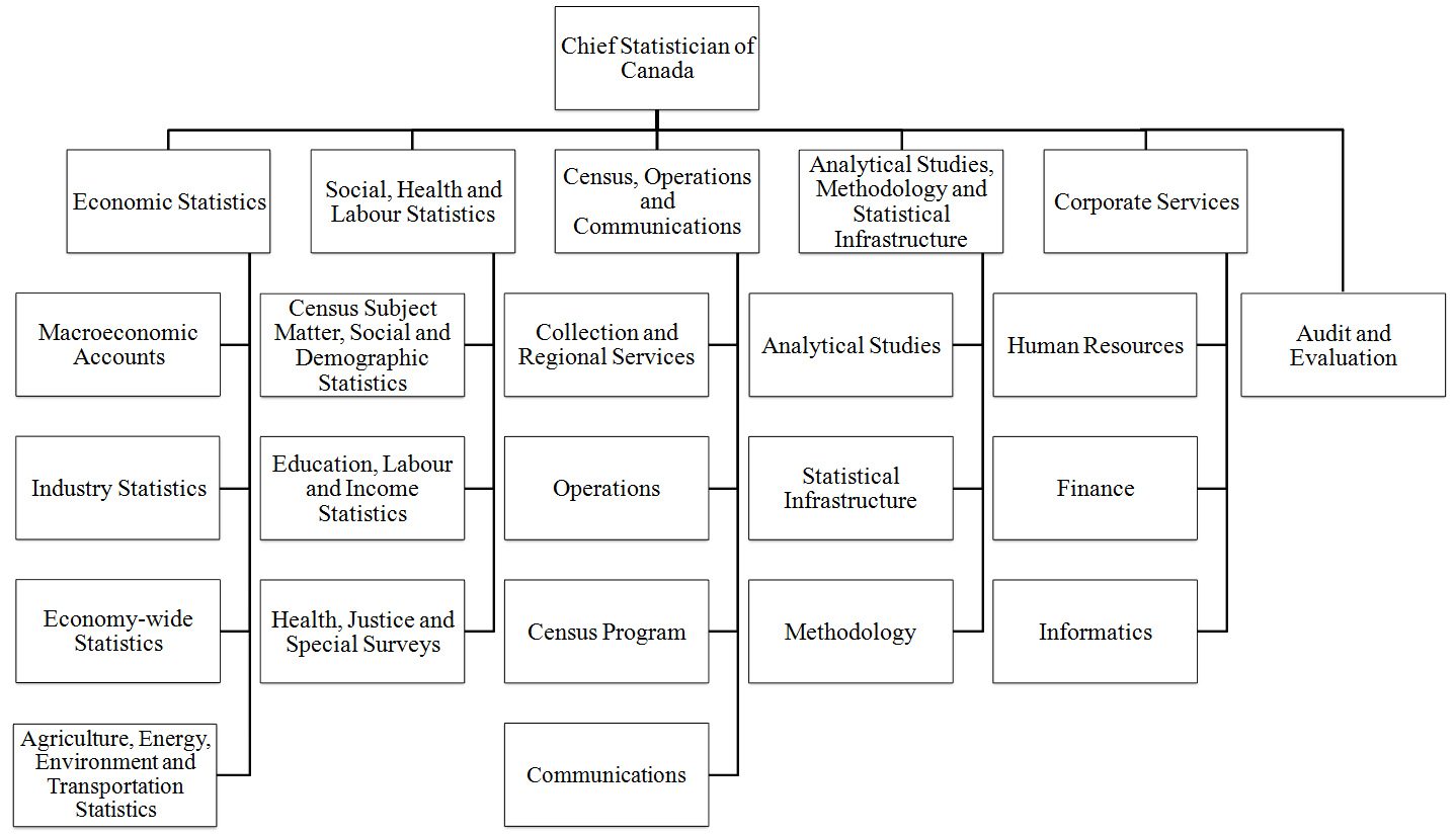 Statistics Canada's organizational structure