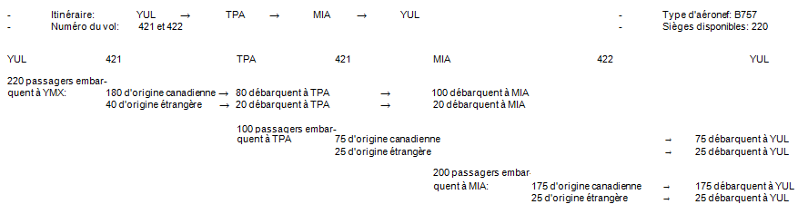 Exemple 1: Vol circulaire: trois aéroports (passagers seulement)