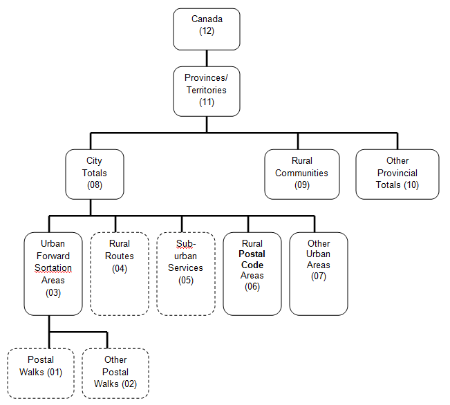 Hierarchy of postal geography