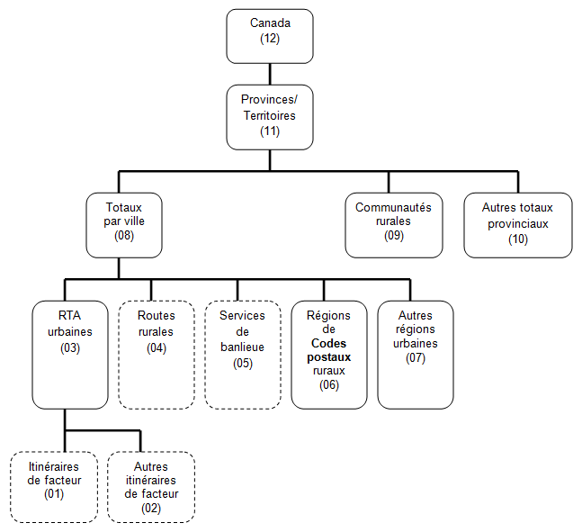 Graphique de la Hiérarchie pour la géographie postale