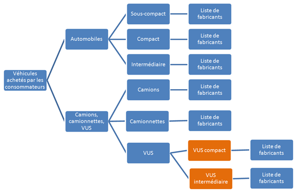 Graphique 1 : La stratification de la composante de l’achat de véhicules de tourisme mise en place avec l’introduction du panier de 2011 de l’IPC