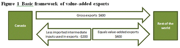 Figure 1 Basic framework of value-added exports