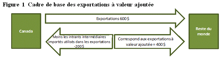 Figure 1 Cadre de base des exportations à valeur ajoutée
