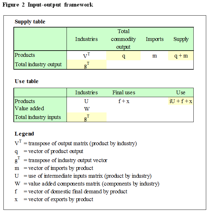 Figure 2 Input-output framework