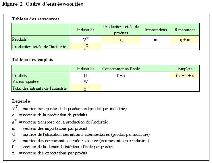 Figure 2 Cadre d'entrées-sorties