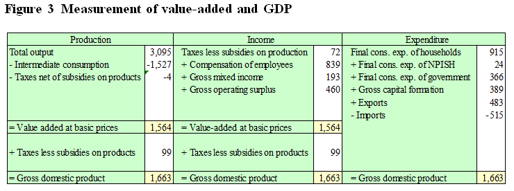 Figure 3 Measurement of value-added  and GDP